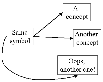Unclear correspondence between symbol and concepts.