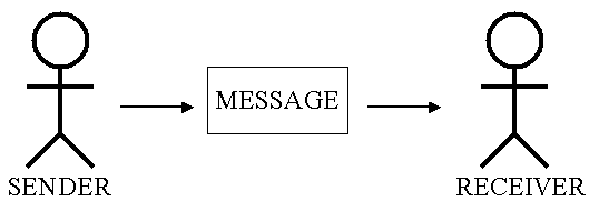 Speaker -> Message -> Listener