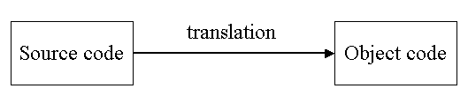 Source code -> translation -> Object code