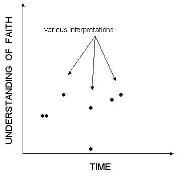 Fig. 1: Various interpretations.