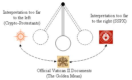 Three possible interpretations of Vatican II