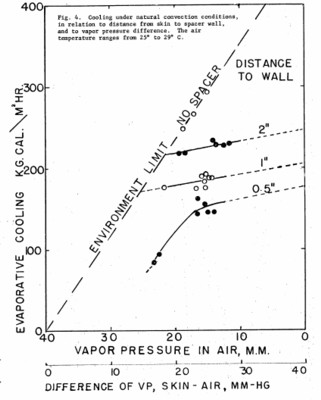 Fig. 4: Cooling under natural convection conditions