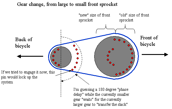 Inevitable phase delay when changing gears?