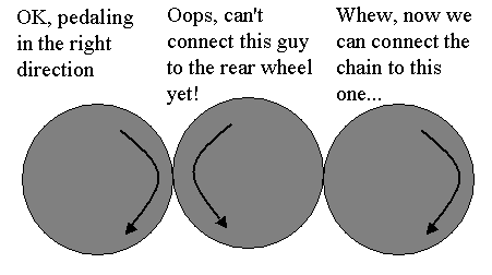 Inevitable rotation inversion with gears.