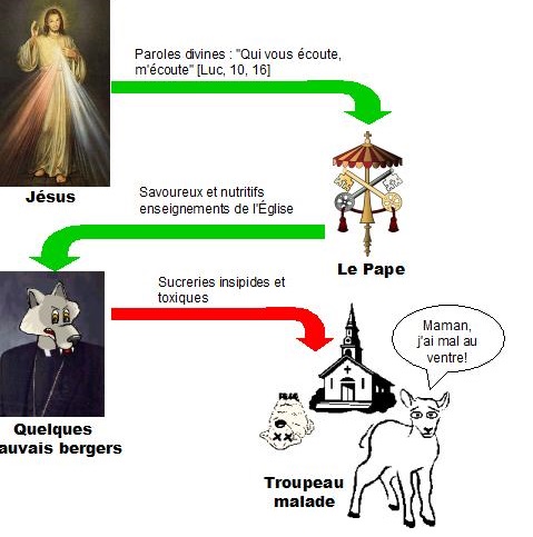 Diagramme du loup