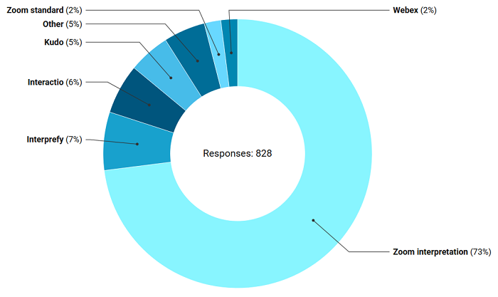 73% good reasons to worry about Zoom bugs.