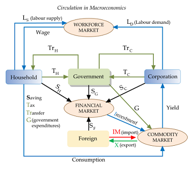 Macro-conomie.