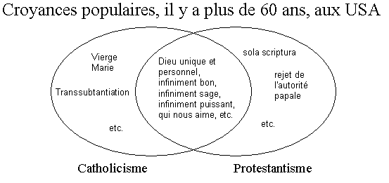 Croyances populaires, il y a plus de 60 ans, aux USA