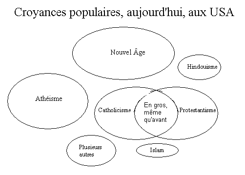 Croyances populaires, aujourd'hui, aux USA