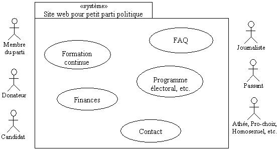 Brouillon d'un diagramme de cas d'utilisation pour un site web politique