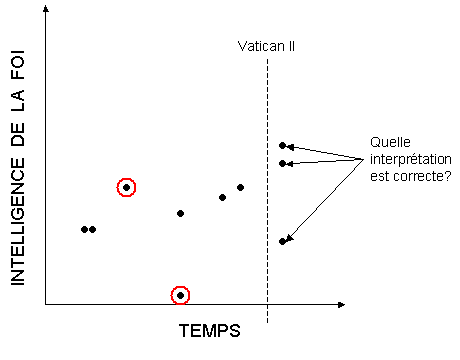 Fig. 3: Quelles interprtations sont bonnes?