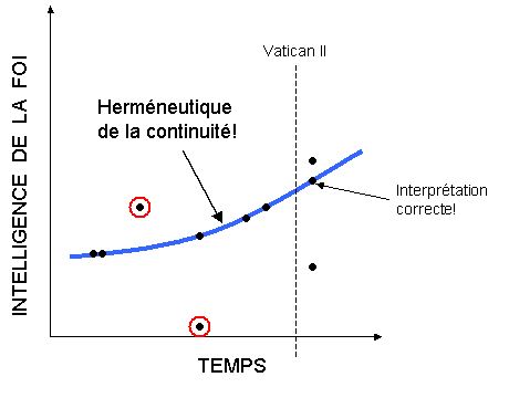 Fig. 4: L'Hermneutique de la continuit