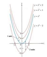 Fig. Dplacer une courbe verticalement