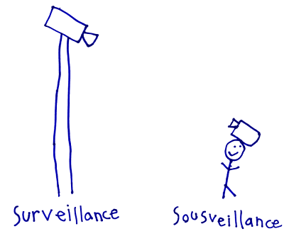 Sousveillance.