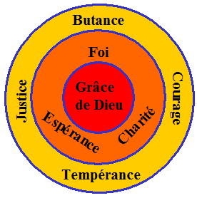 Vertus thologales et cardinales.