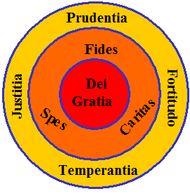 Theologiae atque cardinales virtutes.